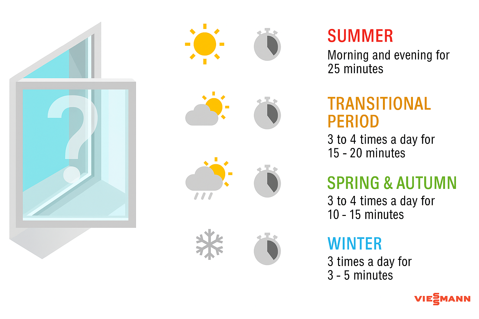 Ventilācijas infografika