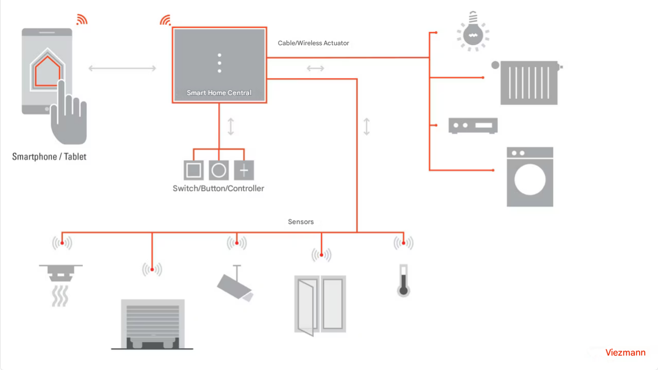 Smart Home Grafika
